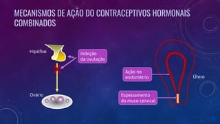 Hipófise
Ovário
Útero
X
Inibição
da ovulação
Ação no
endométrio
Espessamento
do muco cervical
MECANISMOS DE AÇÃO DO CONTRACEPTIVOS HORMONAIS
COMBINADOS
 