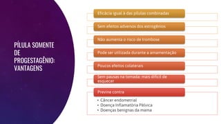 PÍLULA SOMENTE
DE
PROGESTAGÊNIO:
VANTAGENS
Eficácia igual à das pílulas combinadas
Sem efeitos adversos dos estrogênios
Não aumenta o risco de trombose
Pode ser utilizada durante a amamentação
Poucos efeitos colaterais
Sem pausas na tomada: mais difícil de
esquecer
• Câncer endometrial
• Doença Inflamatória Pélvica
• Doenças benignas da mama
Previne contra
 