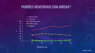 PADRÕES MENSTRUAIS COM MIRENA®
0
10
20
30
40
50
60
70
80
6 12 18 24 30
%
Meses de uso
Amenorreia
Spotting
Oligomenorreia
Metrorragia
Regular
Hidalgo, 2002
 
