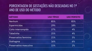 PORCENTAGEM DE GESTAÇÕES NÃO DESEJADAS NO 1º
ANO DE USO DO MÉTODO
MÉTODO USO TÍPICO USO PERFEITO
Nenhum 85% 85%
Espermicidas 29% 18%
Coito interrompido 27% 4%
Tabelinha 25% 4%
Preservativo feminino 21% 5%
Diafragma 16% 6%
Preservativo masculino 15% 2%
 