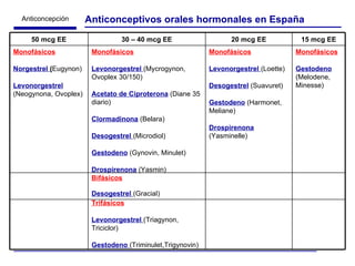 Anticoncepción (Dra. R. Argüelles) | PPT