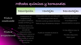 DescripciónDescripción VentajasVentajas DesventajasDesventajas
PíldoraPíldora
combinadacombinada
Combinacion de
progesterona y
estrogenos sinteticos
inhiben la FSH y LH
Efectividad alta con uso adecuado
No interrumpe el acto sexual
Periodos suaves y menos dolorosos
Reduce resgo de embarazo ectopico
Aumento de la presión e
hipercoagulabilidad
No protegen ETS
Sensibilidad en los pechos
PíldoraPíldora
progesteronaprogesterona
Bloque el cervix con
moco especo para evitar
entrada de
espermatozoides.
Revestimiento uterino se
hace menos receptive y
las trompas se vuelven
deficientes para su
trnasporte
Puede ser tomada durante la
lactancia
No tan efectiva como la
PC.
Periodos ireegulares
Resto igual.
 