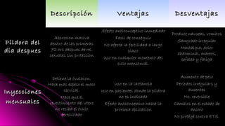 DescripciónDescripción VentajasVentajas DesventajasDesventajas
Píldora delPíldora del
dia despuesdia despues
Absrocion masiva
dentro de las primeras
72 hrs despues de rel.
sexuales sin proteccion
.Efecto anticonceptivo inmediado
Facil de conseguir
No afecta la fertilidad a largo
plazo
Uso en cualquier momento del
ciclo menstrual.
Produce nauseas, vomitos
Sangrado irregular
Mastalgia, dolor
abdominal, mareos,
cefalea y fatiga
InyeccionesInyecciones
mensualesmensuales
Detiene la óvulacon.
Hace mas espeso el moco
cervical.
Hace que el
revestimiento del utero
no reciba el óvulo
fertilizado
Uso en la lactancia
Uso en pacientes donde la pildora
no es indicada
Efecto antconceptivo hasta la
proxima aplicacion
Aumento de peso
Periodos irregulars y
ausentes
No. reversible
Cambios en el estado de
animo
No protégé contra ETS.
 