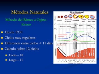 Métodos Naturales
 Desde 1930
 Ciclos muy regulares
 Diferencia entre ciclos < 11 días
 Cálculo sobre 12 ciclos
Método del Ritmo u Ogino-
Knaus
 Corto – 18
 Largo – 11
 