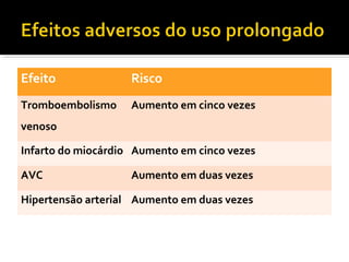 Efeito Risco
Tromboembolismo
venoso
Aumento em cinco vezes
Infarto do miocárdio Aumento em cinco vezes
AVC Aumento em duas vezes
Hipertensão arterial Aumento em duas vezes
 