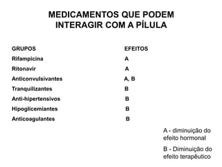 MEDICAMENTOS QUE PODEM
INTERAGIR COM A PÍLULA
A - diminuição do
efeito hormonal
B - Diminuição do
efeito terapêutico
GRUPOS EFEITOS
Rifampicina A
Ritonavir A
Anticonvulsivantes A, B
Tranquilizantes B
Anti-hipertensivos B
Hipoglicemiantes B
Anticoagulantes B
 