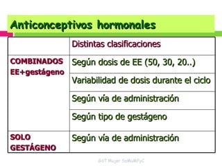Anticonceptivos hormonales GdT Mujer SoMaMFyC Distintas clasificaciones COMBINADOS EE+gestágeno Según dosis de EE (50, 30, 20..) Variabilidad de dosis durante el ciclo Según vía de administración Según tipo de gestágeno SOLO GESTÁGENO Según vía de administración 
