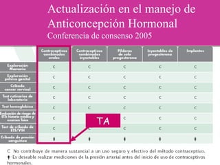 Actualización en el manejo de  Anticoncepción Hormonal Conferencia de consenso 2005 TA 