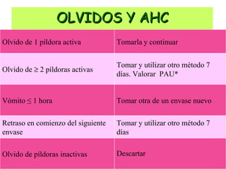 GdT Mujer SoMaMFyC OLVIDOS Y AHC Olvido de 1 píldora activa Tomarla   y continuar   Olvido de    2 píldoras activas Tomar y utilizar otro método 7 días. Valorar  PAU* Vómito ≤ 1 hora Tomar otra de un envase nuevo Retraso en comienzo del siguiente envase Tomar y utilizar otro método 7 días Olvido de píldoras inactivas Descartar 