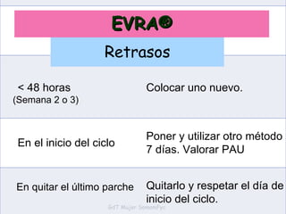 GdT Mujer SomamFyc Retrasos EVRA® <  48 horas  (Semana 2 o 3) Colocar uno nuevo. En el inicio del ciclo Poner y utilizar otro método 7 días. Valorar PAU En quitar el último parche Quitarlo y respetar el día de inicio del ciclo. Si necesita cambiar el parche de sitio a mitad de semana Puede despegarse y colocarse en un sitio diferente, pero nunca poner 2 parches a la vez. Baño, ducha o ejercicio No afectan al rendimiento del parche. Debe comprobarse que continúa en su sitio. 