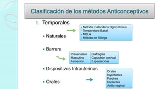 Clasificación de los métodos Anticonceptivos
1. Temporales
 Naturales
 Barrera
 Dispositivos Intrauterinos
 Orales
- Método Calendario Ogino Knaus
- Temperatura Basal
- MELA
- Método de Billings
Preservativo
Masculino
Femenino
Diafragma
Capuchón cervical
Espermicidas
Orales
Inyectables
Parches
Implantes
Anillo vaginal
 