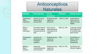 Anticonceptivos
Naturales
Método Descripción Como
funciona
Eficacia Observación
OginoKnaus
Ritmo
Calendario
Evaluar el ciclo y
determinar el
período fértil.
Evitando el sexo
vaginal sin
protección
~90% Vs. 80% Puede fallar al
haber error en
cálculo de días
fértiles
Retiro o
Coitus
Interruptus
El hombre retira el
pene de la vagina
y eyacula fuera de
ésta
Evita que los
espermatozoide
s penetren en la
vagina
96% Vs. 73% A menudo resulta
difícil determinar
el momento apto
para el retiro
Temperatura
basal
Aumento de
temperatura =
Ovulación
(registro)
Evitando el sexo
vaginal sin
protección
96% Se dificulta con
fiebre u otros
cambios de
temperatura
Billings o
Moco
Cervical
Evalúa las
características del
moco cervical
Evitando el sexo
vaginal sin
protección
90% Vs. 75% Se dificulta con
infección vaginal
 