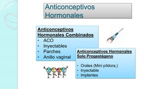 Anticonceptivos
Hormonales
Anticonceptivos
Hormonales Combinados
• ACO
• Inyectables
• Parches
• Anillo vaginal
Anticonceptivos Hormonales
Solo Progestágeno
• Orales (Mini píldora,)
• Inyectable
• Implantes
 