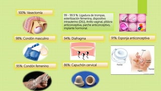 100%: Vasectomía
99 - 99.9 %: Ligadura de trompas,
esterilización femenina, dispositivo
intrauterino (DIU), Anillo vaginal, píldora
anticonceptiva, parche anticonceptivo,
implante hormonal.
98%: Condón masculino
95%: Condón femenino
94%: Diafragma 91%: Esponja anticonceptiva
86%: Capuchón cervical
 