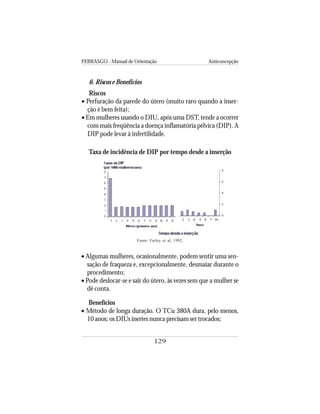 FEBRASGO - Manual de Orientação Anticoncepção
129
6. Riscos e Benefícios
Riscos
• Perfuração da parede do útero (muito raro quando a inser-
ção é bem feita);
• Em mulheres usando o DIU, após uma DST, tende a ocorrer
com mais freqüência a doença inflamatória pélvica (DIP). A
DIP pode levar à infertilidade.
• Algumas mulheres, ocasionalmente, podem sentir uma sen-
sação de fraqueza e, excepcionalmente, desmaiar durante o
procedimento;
• Pode deslocar-se e sair do útero, às vezes sem que a mulher se
dê conta.
Benefícios
• Método de longa duração. O TCu 380A dura, pelo menos,
10 anos; os DIUs inertes nunca precisam ser trocados;
Taxa de incidência de DIP por tempo desde a inserção
Fonte: Farley et al, 1992.
 