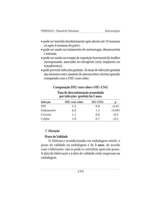 FEBRASGO - Manual de Orientação Anticoncepção
158
Comparação DIU com cobre e SIU-LNG
Infecção
DIP
Endometrite
Cervicite
Colpite
DIU com cobre
2,2
6,0
1,1
1,8
SIU-LNG
0,8
1,5
0,8
0,7
p
<0,01
<0,007
<0,3
<0,5
Taxa de descontinuação acumulada
por infecções genitais há 5 anos
• pode ser inserido imediatamente após aborto até 12 semanas
ou após 4 semanas do parto;
• pode ser usado no tratamento de metrorragia, dismenorréia
e miomas;
• pode ser usado na terapia de reposição hormonal da mulher
menopausada, associado ao estrogênio (oral, implantes ou
transdérmico);
• pode prevenir infecções genitais. As taxas de infecções genitais
são menores entre usuárias de sistema intra-uterino quando
comparado com o DIU com cobre.
7. Duração
Prazo deValidade
O Sistema é acondicionado em embalagem estéril; o
prazo de validade na embalagem é de 3 anos, de acordo
com o fabricante; não se pode re-esterilizar após este prazo.
A data de fabricação e a data de validade estão impressas na
embalagem.
 