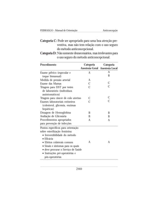 FEBRASGO - Manual de Orientação Anticoncepção
280
Categoria C: Pode ser apropriado para uma boa atenção pre-
ventiva, mas não tem relação com o uso seguro
do método anticoncepcional.
Categoria D: Não somente desnecessários, mas irrelevantes para
o uso seguro do método anticoncepcional.
Procedimento
Exame pélvico (especular e
toque bimanual)
Medida de pressão arterial
Exame das Mamas
Triagem para DST por testes
de laboratório (indivíduos
assintomáticos)
Triagem para câncer de colo uterino
Exames laboratoriais rotineiros
(colesterol, glicemia, enzimas
hepáticas)
Dosagem de Hemoglobina
Avaliação de Glicosúria
Procedimentos apropriados
para prevenção de infecções
Pontos específicos para orientação
sobre esterilização feminina:
• Irreversibilidade do método
• Eficácia
• Efeitos colaterais comuns
• Sinais e sintomas para os quais
• deve procurar o Serviço de Saúde
• Instruções pré-operatórias e
pós-operatórias
Categoria
Anestesia Geral
A
A
C
C
C
C
B
B
A
A
Categoria
Anestesia Local
A
B
C
C
C
C
B
B
A
A
 