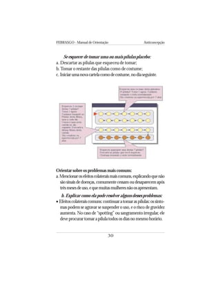 FEBRASGO - Manual de Orientação Anticoncepção
30
Se esquecer de tomar uma ou mais pílulas placebo:
a. Descartar as pílulas que esqueceu de tomar;
b. Tomar o restante das pílulas como de costume;
c. Iniciarumanovacartelacomodecostume,nodiaseguinte.
Orientar sobre os problemas mais comuns:
a.Mencionarosefeitoscolateraismaiscomuns,explicandoquenão
são sinais de doenças, comumente cessam ou desaparecem após
trêsmesesdeuso,equemuitasmulheresnãoosapresentam.
b. Explicar como ela pode resolver alguns desses problemas:
• Efeitoscolateraiscomuns:continuaratomaraspílulas:ossinto-
mas podem se agravar se suspender o uso, e o risco de gravidez
aumenta. No caso de “spotting” ou sangramento irregular, ele
deveprocurartomarapílulatodososdiasnomesmohorário.
 