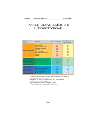 FEBRASGO - Manual de Orientação Anticoncepção
308
TAXA DE FALHA DOS MÉTODOS
ANTICONCEPCIONAIS
(Número de gravidez por cada 100 mulheres que usam os
métodos durante um ano)
Adaptado do livro “The Essentials of Contraceptive
Technology”, Johns Hopkins
Population Information Program, 1998
* Newton, J.R. J. Obstet. Gynaecol, 1994.
 