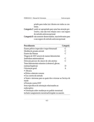 FEBRASGO - Manual de Orientação Anticoncepção
63
priado para todas (os) clientes em todos os con-
textos.
Categoria C: pode ser apropriado para uma boa atenção pre-
ventiva, mas não tem relação com o uso seguro
do método anticoncepcional.
Categoria D: não somente desnecessários, mas irrelevantes para
o uso seguro do método anticoncepcional.
Procedimento Categoria
Exame pélvico (especular e toque bimanual) C
Medida de pressão arterial C
Exame das Mamas C
Triagem de DST através de exames laboratoriais
(indivíduos assintomáticos) C
Detecção precoce do câncer de colo uterino C
Testes laboratoriais rotineiros (colesterol, glicose,
enzimas hepáticas) D
Orientação geral: A
Eficácia
• Efeitos colaterais comuns
• Uso correto do método
• Sinais e sintomas para os quais deve retornar ao Serviço de
Saúde
• Proteção contra DST
Itens específicos de orientação relacionados ao
endoceptivo:
• Orientação sobre mudanças no padrão menstrual,
inclusive sangramento menstrual irregular ou ausente.
 