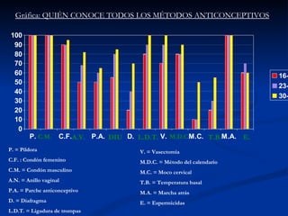 C.M. A.V. DIU L.D.T. M.D.C . T.B. E. P. = Píldora C.F. : Condón femenino C.M. = Condón masculino A.N. = Anillo vaginal P.A. = Parche anticonceptivo D. = Diafragma L.D.T. = Ligadura de trompas V. = Vasectomía M.D.C. = Método del calendario M.C. = Moco cervical T.B. = Temperatura basal M.A. = Marcha atrás E. = Espermicidas Gráfica: QUIÉN CONOCE TODOS LOS MÉTODOS ANTICONCEPTIVOS 
