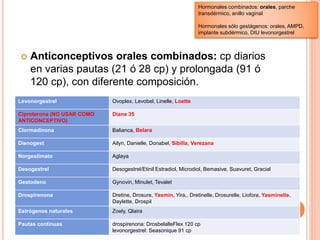  Anticonceptivos orales combinados: cp diarios
en varias pautas (21 ó 28 cp) y prolongada (91 ó
120 cp), con diferente composición.
Hormonales combinados: orales, parche
transdérmico, anillo vaginal
Hormonales sólo gestágenos: orales, AMPD,
implante subdérmico, DIU levonorgestrel
Levonorgestrel Ovoplex, Levobel, Linelle, Loette
Ciproterona (NO USAR COMO
ANTICONCEPTIVO)
Diane 35
Clormadinona Balianca, Belara
Dienogest Ailyn, Danielle, Donabel, Sibilla, Verezana
Norgestimato Aglaya
Desogestrel Desogestrel/Etinil Estradiol, Microdiol, Bemasive, Suavuret, Gracial
Gestodeno Gynovin, Minulet, Tevalet
Drospirenona Dretine, Drosure, Yasmin, Yira,, Dretinelle, Drosurelle, Liofora, Yasminelle,
Daylette, Drospil
Estrógenos naturales Zoely, Qlaira
Pautas continuas drospirenona: DrosbelalleFlex 120 cp
levonorgestrel: Seasonique 91 cp
 