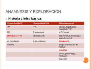 ANAMNESIS Y EXPLORACIÓN
 Historia clínica básica:
Historia familiar00 Historia obstétrica Historia personal
HTA HTA ictericia, hepatopatía,
hepatitis B, VIH
DM D gestacional enf crónicas
ETV/ictus en < 50 ictericia/prurito tipo menstrual, hemorragia
vaginal anormal
enf hereditarias tr del embarazo tabaquismo
ca mama alergia a fármacos y tto
habitual
migrañas
disnea, precordalgia,
hinchazón
depresión
 