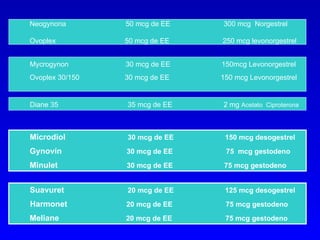 Anticonceptivos gpp | PPT