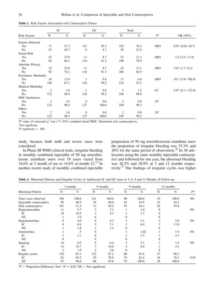 28                                  Molina et al: Comparison of Injectable and Oral Contraceptives

Table 1. Risk Factors Associated with Contraceptive Choice

                               IC                            OC                                  Total
Risk Factors             N               %             N              %                N                  %           Pe                   OR (95%)

Factors Detected
  Yes                  71               57.3           121           95.3             192                76.5        .0001           0.07 (0.02e017)
  No                   53               42.7             6            4.7              59                23.5
Social Risk
  Yes                  42               33.9            11            8.7              53                21.1        .0001               5.4 (2.5e11.9)
  No                   82               66.1           116           91.3             198                78.9
Absolute Privacy
  Yes                  32               25.8            11            8.7              43                17.1        .0001           3.67 (1.7e8.2)
  No                   92               74.2           116           91.3             208                82.9
Psychiatric Morbidity
  Yes                  16               12.9             1            0.8              17                 6.8        .0001           18.7 (2.8e788.8)
  No                  108               87.1           126           99.2             234                93.2
Medical Morbidity
  Yes                   2                1.6             1            0.8               3                 1.2        .61c            2.07 (0.1e122.8)
  No                  122               98.4           126           99.2             248                98.8
HOC Intolerance
  Yes                   2                1.6             0            0.0               2                 0.8        .24c
  No                  122               98.4           127          100.0             249                99.2
Others
  Yes                   2                1.6             0            0.0               2                 0.8        .24c
  No                  122               98.4           127          100.0             249                99.2
a
    P value of corrected c2 test (**) 95% conﬁdent limitsdHOC: Hormonal oral contraceptives.
c
Not signiﬁcant.
e
P signiﬁcant ! .005.



study, because both mild and severe cases were                                    preparation of 50 mg noresthisterone enanthate users
considered.                                                                       the proportion of irregular bleeding was 33.3% and
   In Phase III WHO clinical trials, irregular bleeding                           20% for the same period of observation.20 In 38 ado-
in monthly combined injectable of 50 mg noresthis-                                lescents using the same monthly injectable contracep-
terone enanthate users over 18 years varied from                                  tive and followed for one year, the abnormal bleeding
34.6% at 3 month of use to 14.6% at month 12.19 In                                was 26.2% and 28.9% at 3 and 12 months respec-
another recent study of monthly combined injectable                               tively.21 Our ﬁndings of irregular cycles was higher

Table 2. Menstrual Patterns and Irregular Cycles in Adolescent IC and OC users at 3, 6, 9 and 12 Months of Follow-up

                                        3 months                   6 months                       9 months                   12 months
Menstrual Pattern                   N              %         N                %             N                 %        N             %              P*

Total cases observed             196           100.0         141            100.0           98           100.0         52           100.0           NS
Injectable contraceptive          95            48.5          70             49.6           43            43.9         23            44.2
Oral contraceptive               101            51.5          71             50.4           55            56.1         29            55.8
Hypermenorrhea                    11             5.7           3              2.1            1             1.0          0                           NS
   IC                             10            10.5           3              4.3            1             2.3          0
   OC                              1             1.0           0                             0                          0
Hypomenorrhea                      9             4.6           6              4.3            3                3.1       3             5.8           NS
   IC                              8             8.4           5              7.1            3                6.9       3            13.0
   OC                              1             1.0           1              1.4            0                          0
Amenorrhea                         1              .5           0                             1                1.02      1                1.9        NS
   IC                              1             1.1           0                             1                2.3       1                4.3
   OC                              0                           0                             0                          0
Spotting                          16             8.2           9              6.4            3                3.1       1                1.9        NS
   IC                             14            14.7           7             10.0            3                6.9       1                4.3
   OC                              2             1.9           2              2.8            0                          0
Regular cycles                   159            81.1         123             87.2           80            81.6         47            90.3
   IC                             62            65.2          55             78.6           35            81.4         18            78.3           0.03
   OC                             97            96.0          68             95.8           55           100.0         29           100.0
a
    P 5 Proportion Difference Test; *P # 0.05, NS 5 Not signiﬁcant.
 