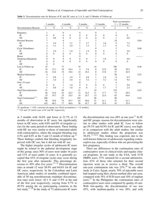 Molina et al: Comparison of Injectable and Oral Contraceptives                              29

Table 3. Discontinuation rates by Reasons of IC and OC users at 3, 6, 9, and 12 Months of Follow-up

                                                                                                      Total accumulative
                                3 months          6 months           9 months        12 months         1 e 12 months
Discontinuation Reasons        n         %        n       %         n        %      n        %         n            %         P*

Pregnancy                       1                  0                 0               0                  1                   ———
  IC                            0        0         0      0          0       0       0       0          0           0
  OC                            1        0.8       0      0          0       0       0       0          1           0.8
Personal Reasons                7                  6                 3               2                 18                    0.84
  IC                            3        2.4       3      3.1        2       2.7     1       1.6        9           7.3
  OC                            4        3.1       3      2.9        1       1.3     1       1.7        9           7.1
Cycle Disturbance               3                  1                 1               0                  5                    0.06
  IC                            3        2.4       1      1.0        1       1.4     0       0          5           4.0
  OC                            0        0         0      0          0       0       0       0          0           0
Breast                          0                  0                 0               1                  1                   ———
Tenderness/Headache             0        0         0      0          0       0       1       1.6        1           0.8
  IC                            0        0         0      0          0       0       0       0          0           0
  OC                            0        0
Lost to Follow-up              35                37                 18              16                106                    0.46
  IC                           19       15.3     18      18.4        4       5.4     8      12.9       49          39.5
  OC                           16       12.6     19      18.6       14      18.2     8      13.8       57          44.9
Medical Indications             4                 3                  9               4                 20                    0.52
  IC                            1        0.8      1       1.0        5       6.8     1       1.6        8           6.5
  OC                            3        2.4      2       2.0        4       5.2     3       5.2       12           9.4
Over 19 years                   1                 2                  0               1                  4                    0.63
  IC                            0        0        1       1.0        0       0       0       0          1           0.8
  OC                            1        0.8      1       1.0        0       0       1       1.7        3           2.4
Total Discontinuation          51                49                 31              24                155                    0.42
  IC                           26       21.0     24      24.5       12      16.2    11      17.7       73          58.9
  OC                           25       19.7     25      24.5       19      24.7    13      22.4       82          64.6
Total Continuation(**)        200               151                120              96                 96                    0.42
  IC                           98       79.0     74      59.7       62      50.0    51      41.1       51          41.1
  OC                          102       80.3     77      60.6       58      45.7    45      35.4       45          35.4
*P signiﬁcant ! 0.05, corrected chi-square test (Total accumulative 1e12 months).
(**)
    124 and 127 initial cases of IC and OC respectively.


at 3 months with 34.6% and lower at 21.7% at 12                           the discontinuation rate was 48% at one year.21 In IC
months of observation in IC users, but signiﬁcantly                       and OC groups, reasons for discontinuation were sim-
lower in OC users, with 4.0% and 0% of irregular cy-                      ilar to other studies with adult IC. Loss to follow
cles for the same period of observation. These ﬁnding                     up (39.5% and 44.9% for IC and OC users), was high-
with OC are very similar to those of untreated adults                     er in comparison with the adult studies, but similar
with contraceptives, where the irregular bleeding was                     to adolescent studies where the proportion was
4.5% and 8.6% at the 3 and 12 month of follow up.22                       38.4%.17,18,21 This ﬁnding was expected, due to the
These ﬁndings conﬁrm that bleeding irregularity im-                       well-known behavior of adolescents regarding contra-
proved with OC use, but it did not with IC use.                           ceptive use, especially of those who are preventing the
   The higher irregular cycles of adolescent IC users                     ﬁrst pregnancy.
might be related to the pubertal development stage                           There are differences in the continuation rates of
of this group, since 50% of users were under 16 years                     contraceptive users in clinical trials and regular clini-
and 11% of users under 14 years. It is generally ac-                      cal programs. In one study in the USA, with 5178
cepted that 43% of irregular cycles may occur during                      DMPA users, 57% returned for a second administra-
the ﬁrst year after menarche. This percentage de-                         tion; 63% of those who returned for their second
creases to 20% after ﬁve years.23e25 Discontinuation                      injection went on to receive a third. The overall
rates at month 12 were 58.9% and 64.6% for IC and                         one-year continuation rate was 23%.26 In one other
OC users, respectively. In the Colombian and Latin                        study in Cairo, Egypt, nearly 70% of injectable users
American adult studies of monthly combined inject-                        had stopped using their chosen method after one year,
able of 50 mg noresthisterone enanthate discontinua-                      compared with 34% of IUD users and 10% of implant
tion rates were lower: 45.1 % and 17.9% at the end                        users.27 In the Philippines the continuation rates of
of the ﬁrst year respectively, varying from 9.7% to                       contraceptive users were compared by quality of care.
49.5% among the six participating countries in the                        With low-quality, the discontinuation of use was
last study.17,18 In the study of 73 adolescents IC users                  45%, with medium-quality it was 38%, and with
 