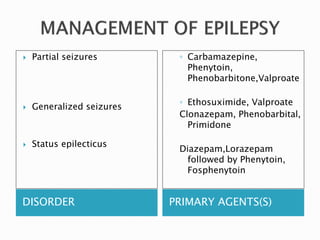 DISORDER PRIMARY AGENTS(S)
 Partial seizures
 Generalized seizures
 Status epilecticus
◦ Carbamazepine,
Phenytoin,
Phenobarbitone,Valproate
◦ Ethosuximide, Valproate
Clonazepam, Phenobarbital,
Primidone
Diazepam,Lorazepam
followed by Phenytoin,
Fosphenytoin
 