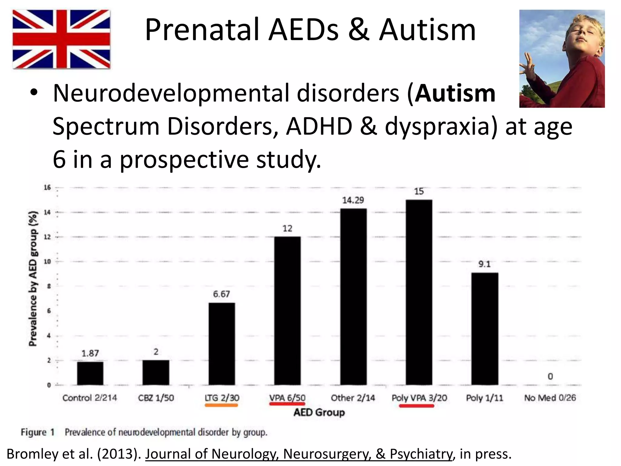 Prenatal AEDs & Autism
   • Neurodevelopmental disorders (Autism
     Spectrum Disorders, ADHD & dyspraxia) at age
     6 in a prospective study.




Bromley et al. (2013). Journal of Neurology, Neurosurgery, & Psychiatry, in press.
 