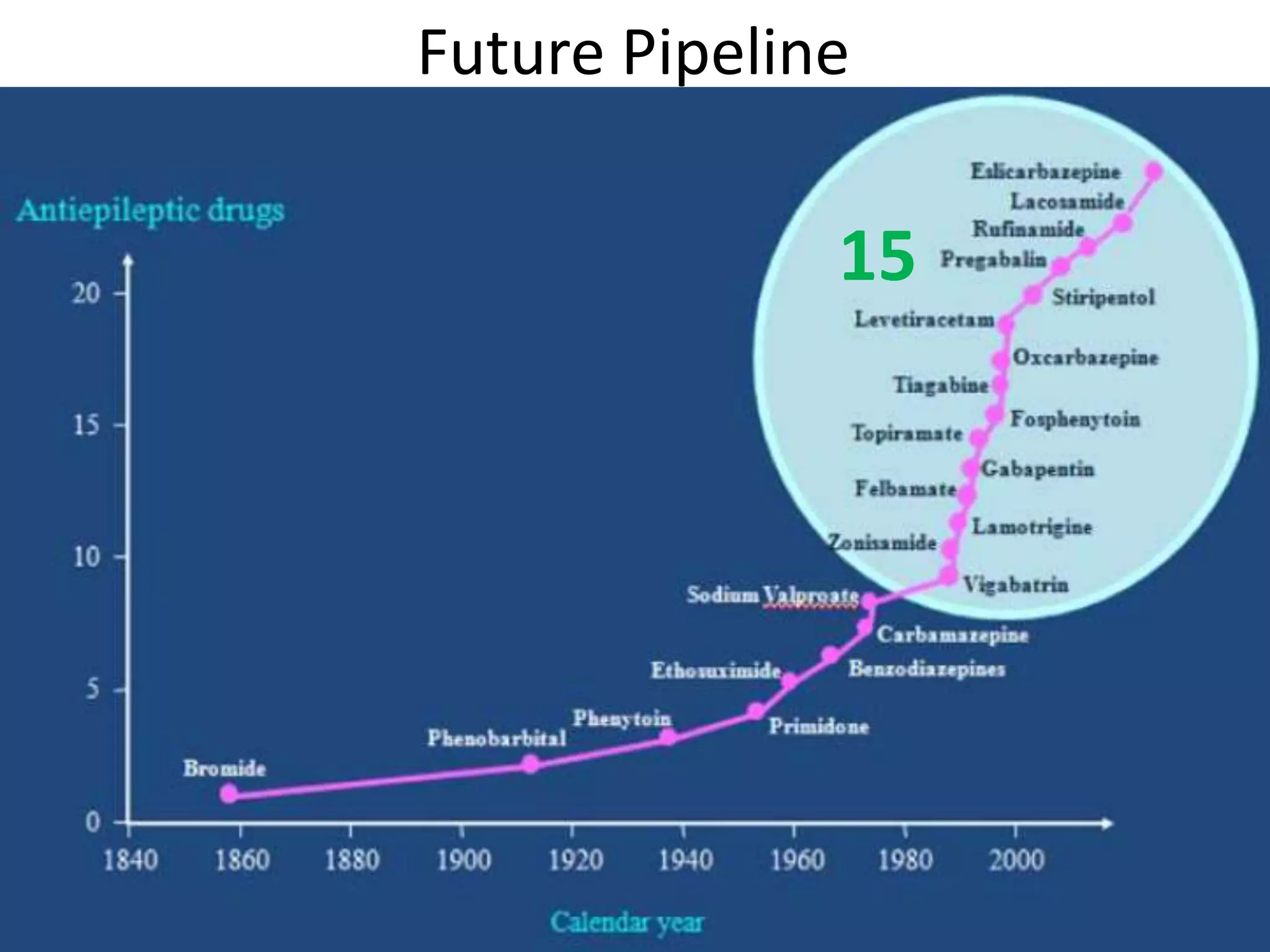 Future Pipeline

              15
 
