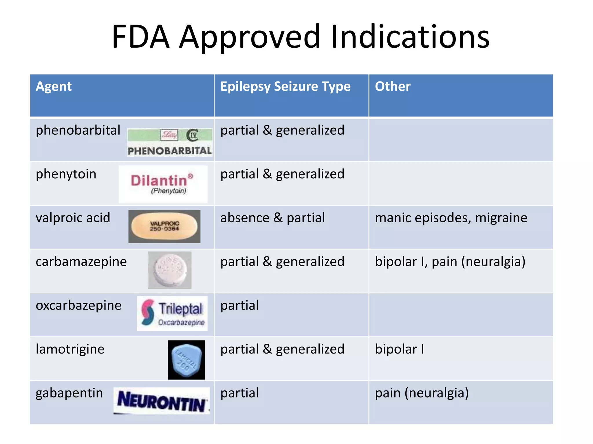FDA Approved Indications
Agent                 Epilepsy Seizure Type   Other

phenobarbital         partial & generalized

phenytoin             partial & generalized

valproic acid         absence & partial       manic episodes, migraine

carbamazepine         partial & generalized   bipolar I, pain (neuralgia)

oxcarbazepine         partial

lamotrigine           partial & generalized   bipolar I

gabapentin            partial                 pain (neuralgia)
 