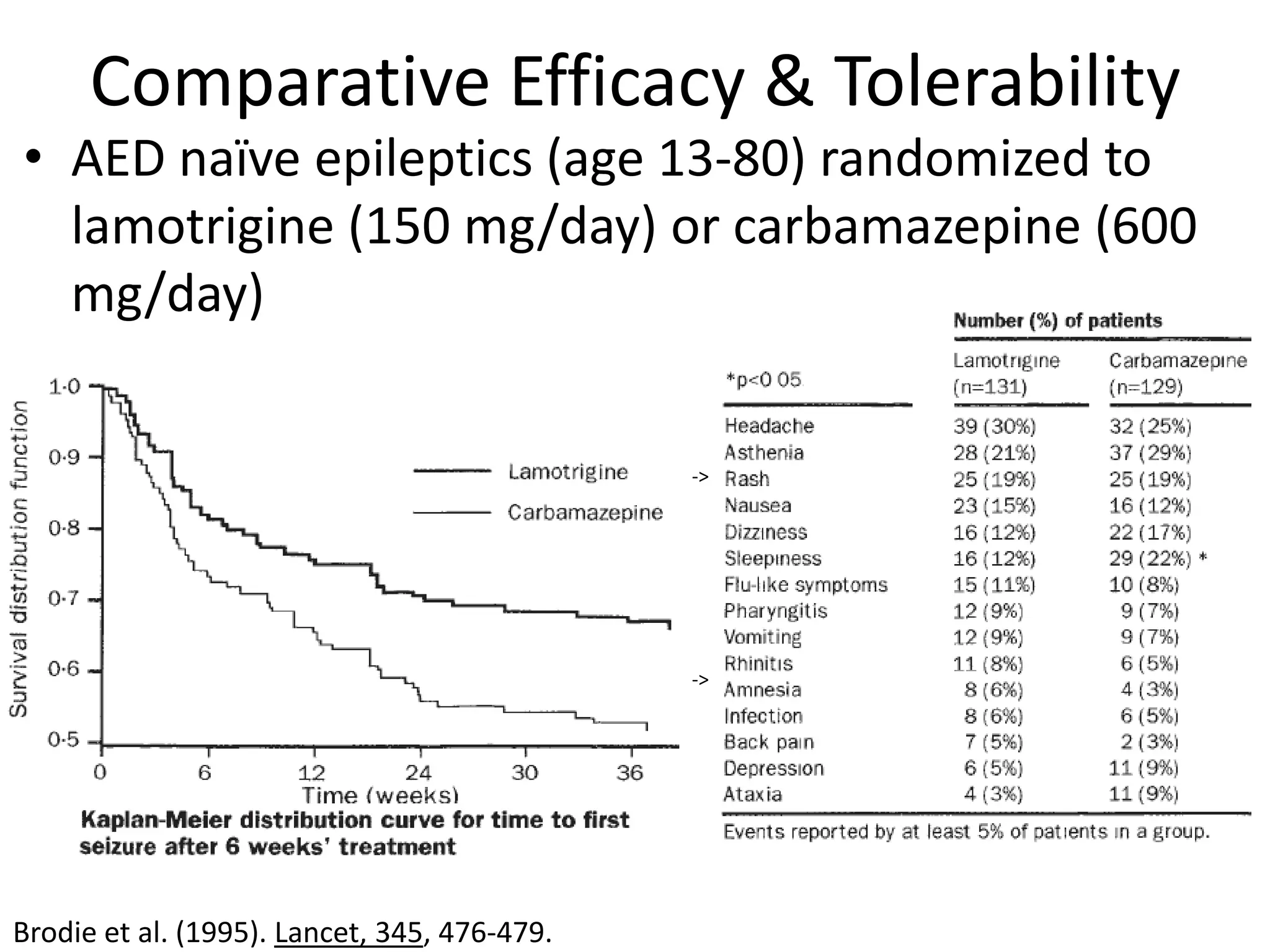 Comparative Efficacy & Tolerability
• AED naïve epileptics (age 13-80) randomized to
  lamotrigine (150 mg/day) or carbamazepine (600
  mg/day)


                                              ->




                                              ->




Brodie et al. (1995). Lancet, 345, 476-479.
 