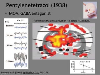Pentylenetetrazol (1938)
    • MOA: GABA antagonist
    EEG                          fMRI shows thalamus activation 4 s before PTZ seizure.




Brevard et al. (2006). Epilepsia, 47(4), 745-754.
 