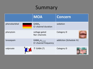 Summary
                MOA                     Concern
phenobarbital   GABAA                   sedation
                Cl- channel duration

phenytoin       voltage gated           Category D
                Na+ channels

lorazepam       GABAA α1,2,3,5          addiction (Schedule IV)
                Cl- channel frequency

valproate       ↑ GABA (?)              Category D
 