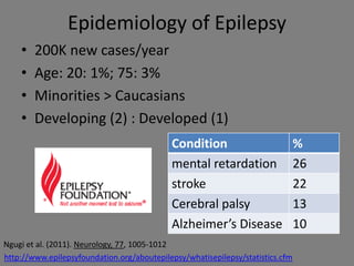 Epidemiology of Epilepsy
    •   200K new cases/year
    •   Age: 20: 1%; 75: 3%
    •   Minorities > Caucasians
    •   Developing (2) : Developed (1)
                                            Condition                           %
                                            mental retardation                  26
                                            stroke                              22
                                            Cerebral palsy                      13
                                            Alzheimer’s Disease                 10
Ngugi et al. (2011). Neurology, 77, 1005-1012
http://www.epilepsyfoundation.org/aboutepilepsy/whatisepilepsy/statistics.cfm
 