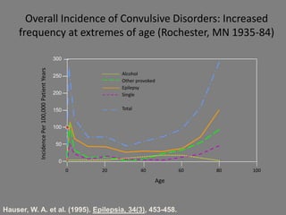 Overall Incidence of Convulsive Disorders: Increased
     frequency at extremes of age (Rochester, MN 1935-84)

                                                 300
           Incidence Per 100,000 Patient Years




                                                 250            Alcohol
                                                                Other provoked
                                                                Epilepsy
                                                 200            Single


                                                 150            Total


                                                 100


                                                 50


                                                  0
                                                       0   20           40         60   80   100

                                                                             Age



Hauser, W. A. et al. (1995). Epilepsia, 34(3), 453-458.
 