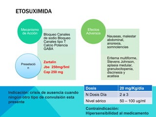 ETOSUXIMIDA
Bloqueo Canales
de sodio Bloqueo
Canales tipo T
Calcio Potencia
GABA
Zartalín
Jbe 250mg/5ml
Cap 250 mg
Mecanismo
de Acción
Nauseas, malestar
abdominal,
anorexia,
somnolencias
Eritema multiforme,
Stevens Johnson,
aplasia medular,
granulocitopenia,
discinesia y
acatisia
Efectos
Adversos
Presetació
n
Dosis 20 mg/Kg/día
N Dosis Día 2 a 3
Nivel sérico 50 – 100 ug/ml
Indicación: crisis de ausencia cuando
ningún otro tipo de convulsión esta
presente
Contraindicación:
Hipersensibilidad al medicamento
 