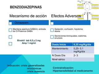 BENZODIAZEPINAS
Mecanismo de acción
Mantiene apertura GABA A, entrada
de Cl Potencia GABA
Efectos Adversos
Sedación, confusión, hipotonia,
ataxia
Secreciones bronquiales, sialorrea,
enuresis
Rivotril tab 0,5 y 2 mg
Amp 1 mg/ml
Dosis Inicio 0,25 mg/Kg/día
Mantenimiento 0,25- 0,1
mg/Kg/día
N Dosis Día 2- 3
Nivel sérico
Indicación: crisis generalizadas
mioclónicas
crisis ausencia
Contraindicación:
Hipersensibilidad al medicamento
Clonazepam
 