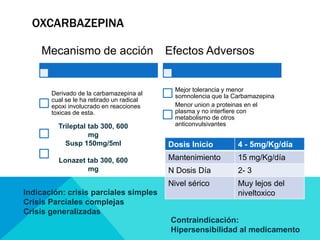 OXCARBAZEPINA
Mecanismo de acción
Derivado de la carbamazepina al
cual se le ha retirado un radical
epoxi involucrado en reacciones
toxicas de esta.
Efectos Adversos
Mejor tolerancia y menor
somnolencia que la Carbamazepina
Menor union a proteinas en el
plasma y no interfiere con
metabolismo de otros
anticonvulsivantesTrileptal tab 300, 600
mg
Susp 150mg/5ml
Lonazet tab 300, 600
mg
Dosis Inicio 4 - 5mg/Kg/día
Mantenimiento 15 mg/Kg/día
N Dosis Día 2- 3
Nivel sérico Muy lejos del
niveltoxicoIndicación: crisis parciales simples
Crisis Parciales complejas
Crisis generalizadas
Contraindicación:
Hipersensibilidad al medicamento
 