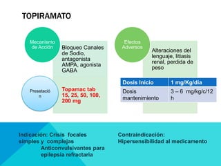 TOPIRAMATO
Bloqueo Canales
de Sodio,
antagonista
AMPA, agonista
GABA
Topamac tab
15, 25, 50, 100,
200 mg
Mecanismo
de Acción
Alteraciones del
lenguaje, litiasis
renal, perdida de
peso
Efectos
Adversos
Presetació
n
Dosis Inicio 1 mg/Kg/día
Dosis
mantenimiento
3 – 6 mg/kg/c/12
h
Indicación: Crisis focales
simples y complejas
Anticonvulsivantes para
epilepsia refractaria
Contraindicación:
Hipersensibilidad al medicamento
 