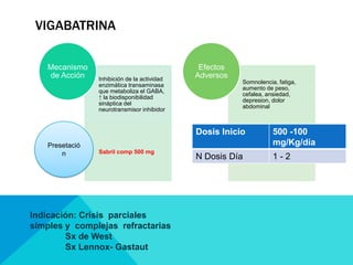 VIGABATRINA
Inhibición de la actividad
enzimática transaminasa
que metaboliza el GABA,
↑ la biodisponibilidad
sináptica del
neurotransmisor inhibidor
Sabril comp 500 mg
Mecanismo
de Acción
Somnolencia, fatiga,
aumento de peso,
cefalea, ansiedad,
depresion, dolor
abdominal
Efectos
Adversos
Presetació
n
Dosis Inicio 500 -100
mg/Kg/día
N Dosis Día 1 - 2
Indicación: Crisis parciales
simples y complejas refractarias
Sx de West
Sx Lennox- Gastaut
 