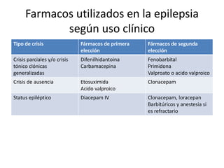 Farmacos utilizados en la epilepsia
según uso clínico
Tipo de crisis Fármacos de primera
elección
Fármacos de segunda
elección
Crisis parciales y/o crisis
tónico clónicas
generalizadas
Difenilhidantoina
Carbamacepina
Fenobarbital
Primidona
Valproato o acido valproico
Crisis de ausencia Etosuximida
Acido valproico
Clonacepam
Status epiléptico Diacepam IV Clonacepam, loracepan
Barbitúricos y anestesia si
es refractario
 
