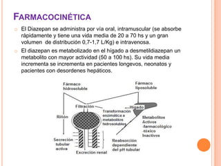 FARMACOCINÉTICA
o El Diazepan se administra por vía oral, intramuscular (se absorbe
rápidamente y tiene una vida media de 20 a 70 hs y un gran
volumen de distribución 0,7-1,7 L/Kg) e intravenosa.
o El diazepan es metabolizado en el hígado a desmetildiazepan un
metabolito con mayor actividad (50 a 100 hs). Su vida media
incrementa se incrementa en pacientes longevos, neonatos y
pacientes con desordenes hepáticos.
 