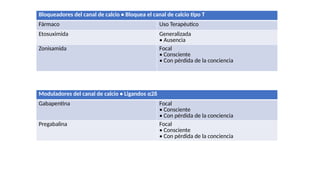 Bloqueadores del canal de calcio • Bloquea el canal de calcio tipo T
Fármaco Uso Terapéutico
Etosuximida Generalizada
• Ausencia
Zonisamida Focal
• Consciente
• Con pérdida de la conciencia
Moduladores del canal de calcio • Ligandos α2δ
Gabapentina Focal
• Consciente
• Con pérdida de la conciencia
Pregabalina Focal
• Consciente
• Con pérdida de la conciencia
 