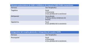 Fármacos potenciadores de GABA • Inhibidores de respuesta GABA/GABA transaminasa
Fármaco Uso Terapéutico
Tiagabina Focal
• Consciente
• Con pérdida de la conciencia
Estiripentol Generalizada
• Tónica-clónica (síndrome de
Dravet)
Vigabatrina Focal
• Con pérdida de la conciencia
Antagonistas del receptos glutamato • Antagonista del receptor AMPA
Fármaco Uso Terapéutico
Perampanel Focal
• Consciente
• Con pérdida de la conciencia
 