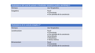 Moduladores del canal de potasio • Modulador alostérico positivo del KCNQ2-5
Fármaco Uso Terapéutico
Ezogabina Focal
• Consciente
• Con pérdida de la conciencia
Moduladores de la vesícula sináptica 2ª
Fármaco Uso Terapéutico
Levetiracetam Focal
• Consciente
• Con pérdida de la conciencia
Generalizada
• Mioclónica
• Tónica-clónica
Brivaracetam Focal
• Consciente
• Con pérdida de la conciencia
 
