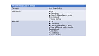 Mecanismos de acción mixtos
Fármaco Uso Terapéutico
Topiramato Focal
• Consciente
• Con pérdida de la conciencia
Generalizada
• Tónica-clónica
Valproato Focal
• Consciente
• Con pérdida de la conciencia
• Focal a bilateral tónico-clónica
Generalizada
• Ausencia
• Mioclónica
• Tónico-clónica
 